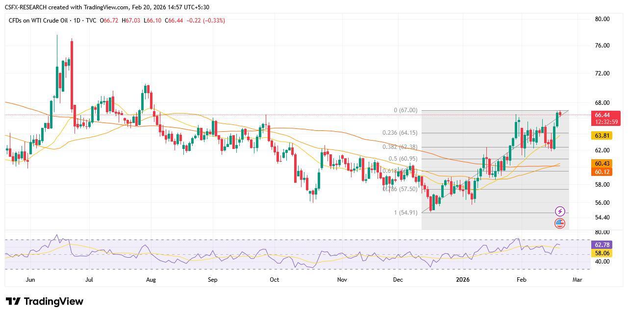 Crude Oil Market Analysis