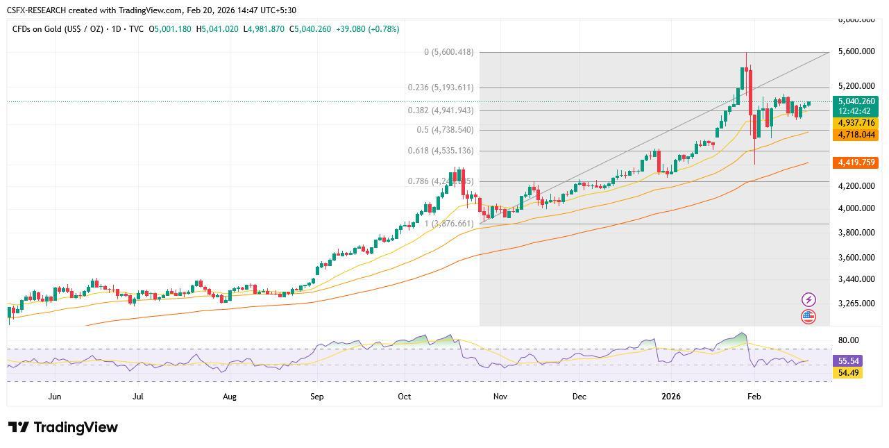 Gold Market Analysis