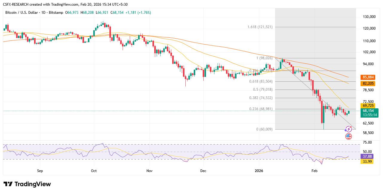 Bitcoin Analysis Chart