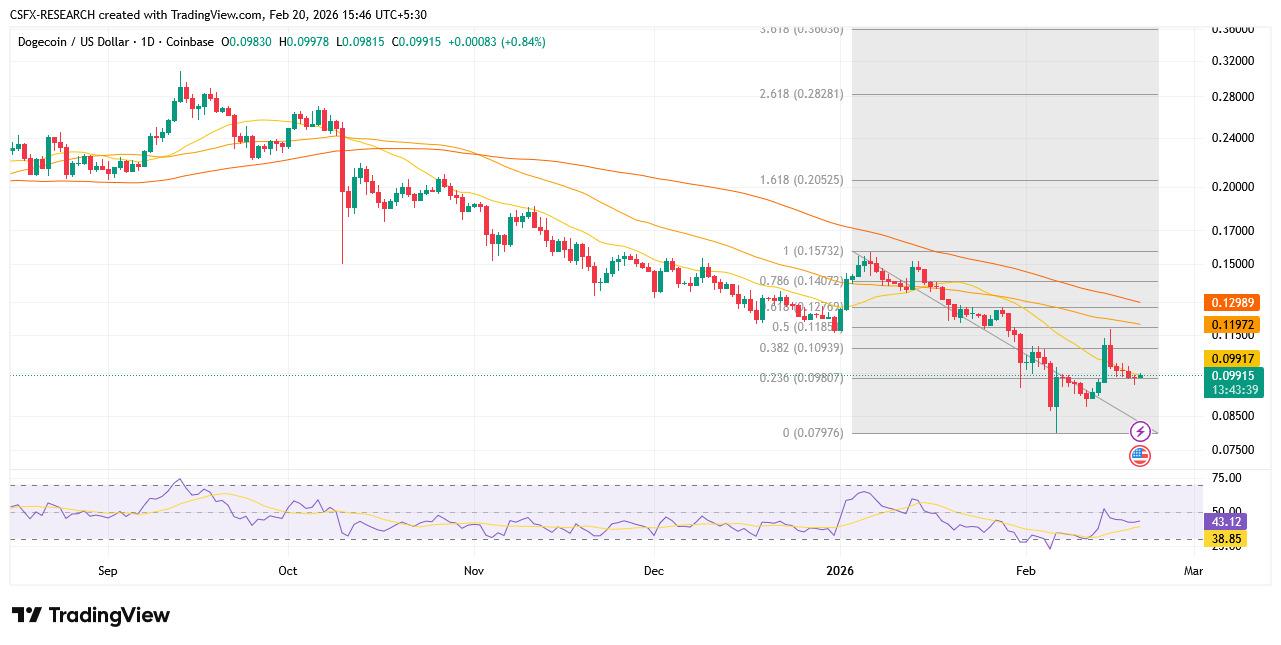 Dogecoin Analysis Chart
