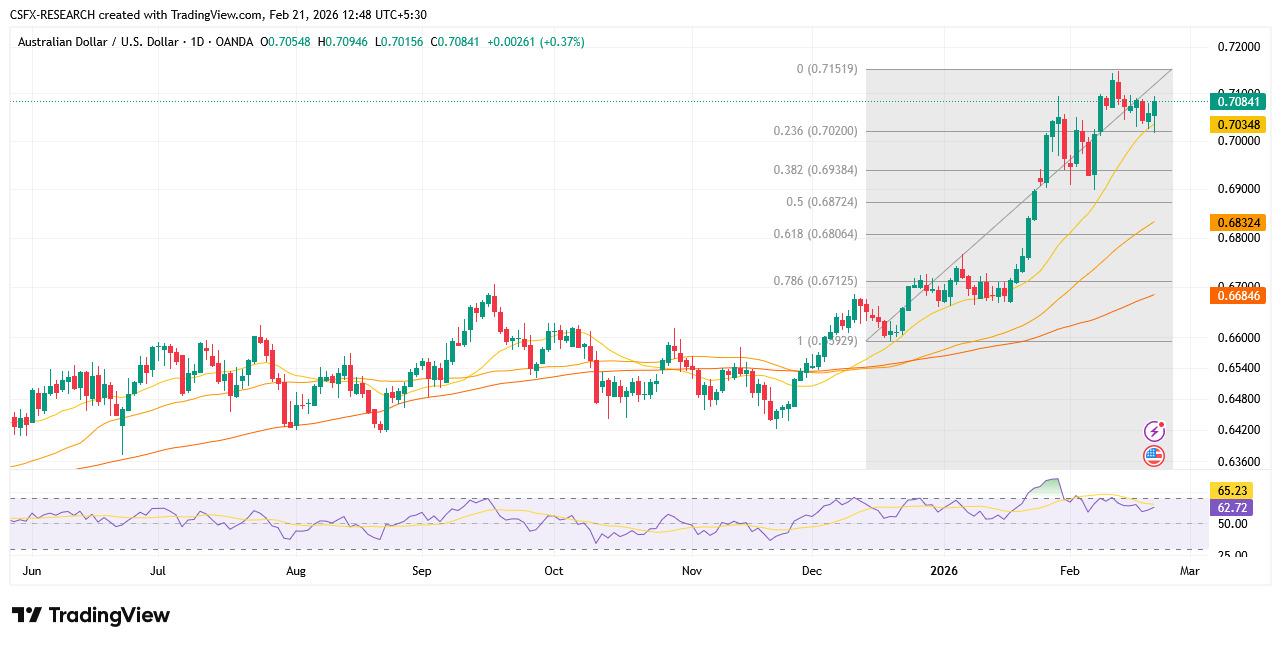 AUD/USD Australian Dollar Market Analysis