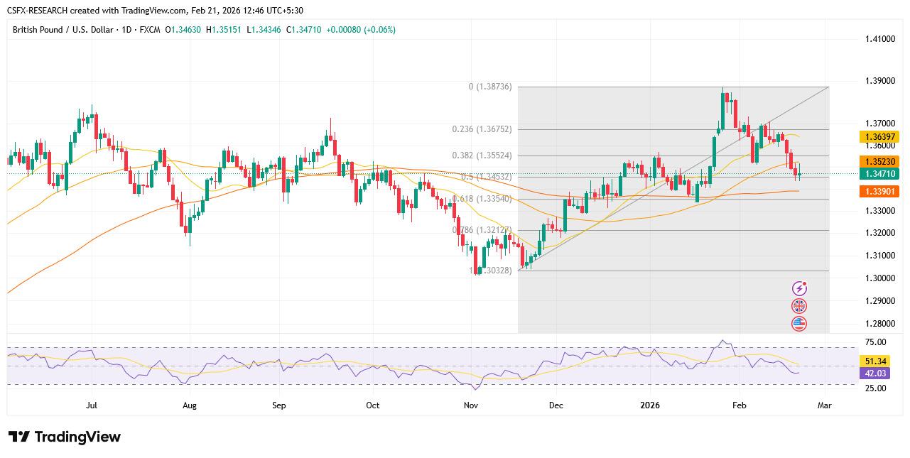 GBP/USD British Pound Market Analysis