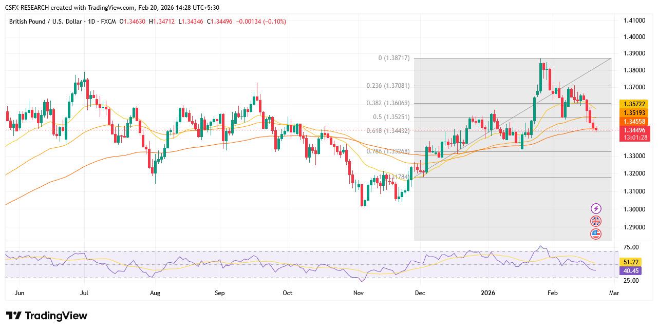 GBP/USD Technical Chart