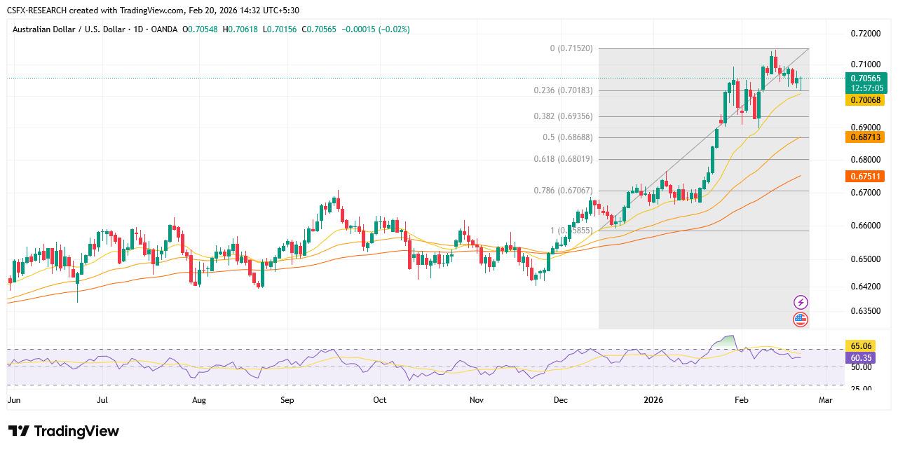 AUD/USD Technical Chart