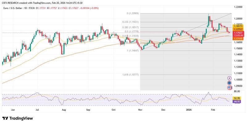 EUR/USD Technical Chart