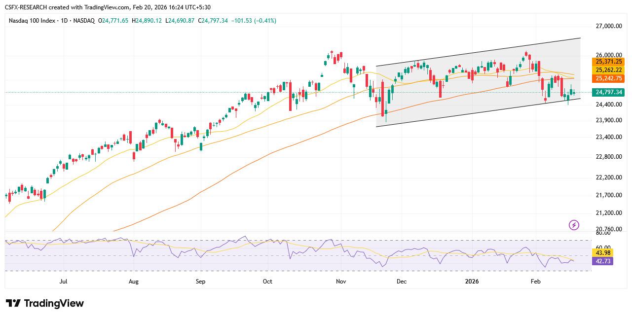 Nasdaq 100 Chart