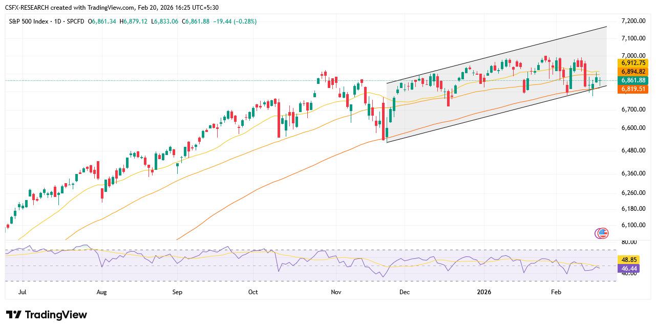 S&P 500 Chart