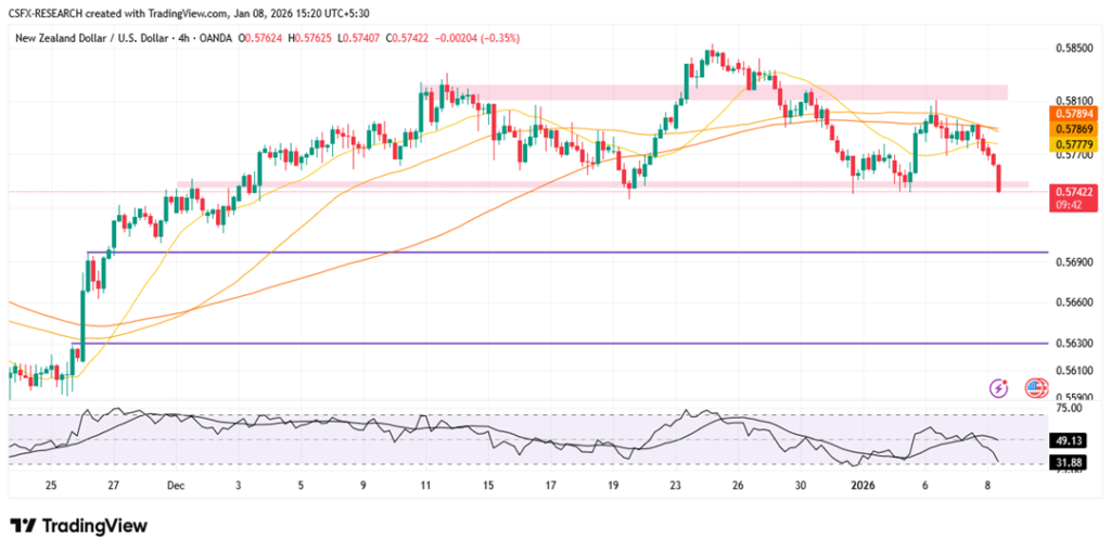 NZD/USD Slides Toward 0.5750 as Risk-Off Mood Weighs