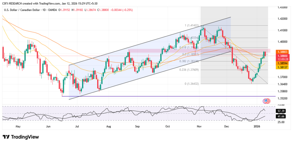 USD/CAD Slips Below 1.3900 on Fed Independence Concerns.