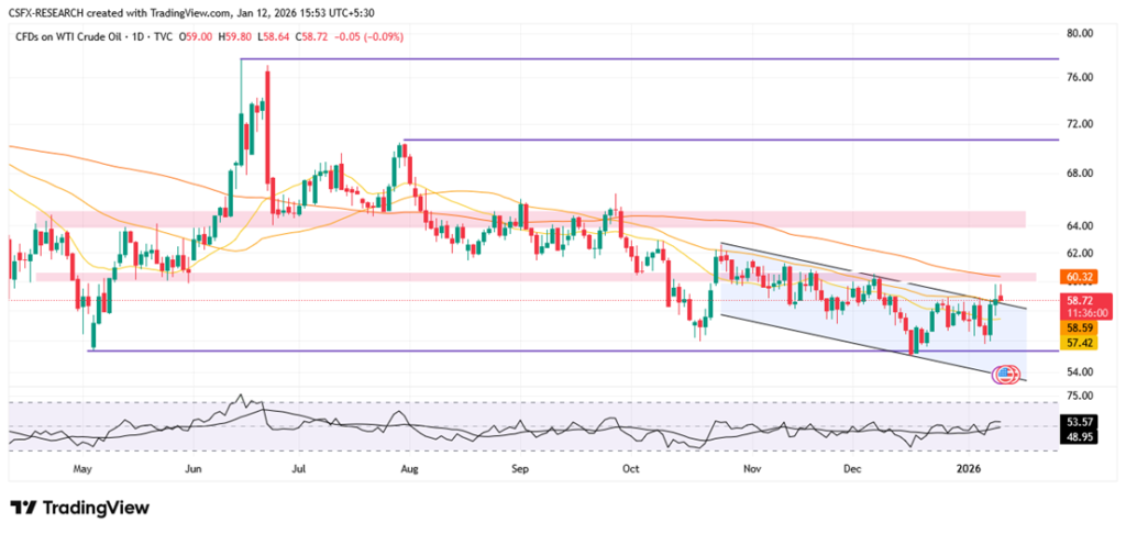 WTI Crude Holds Near $59 as Supply Risks Support Prices.