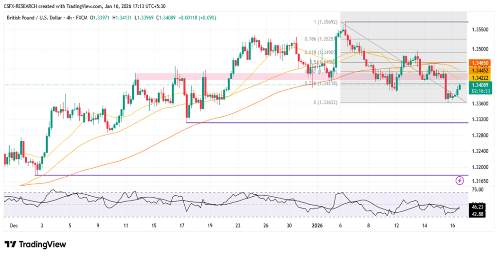 GBP/USD Struggles Near Lows as Dollar Strength Caps Upside.