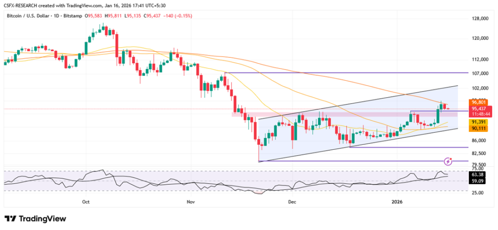 Bitcoin Price Today: BTC Consolidates Near $95K Range.