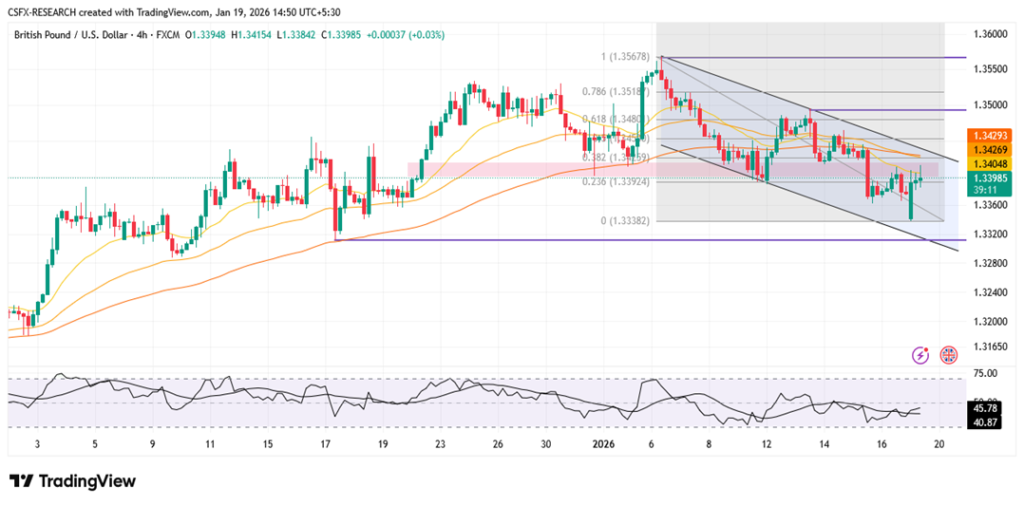 GBP/USD Nears 1.3400 as Softer Dollar Lifts Sterling.