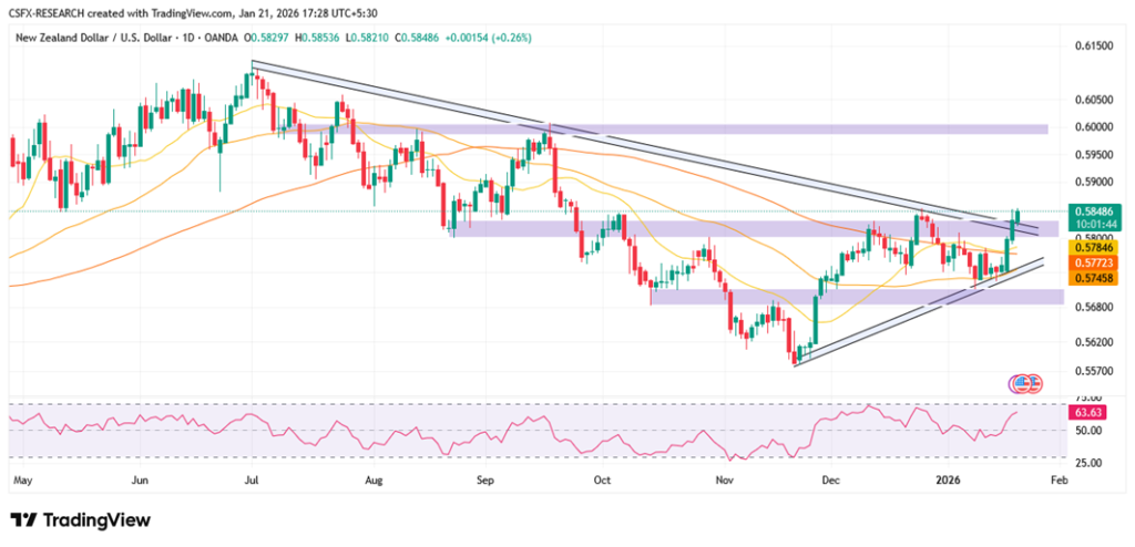 NZD/USD Jumps Above 0.5800 as Sell America Trade Hits USD.