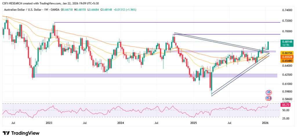 AUD/USD Near 0.6800 as Strong Jobs Data Fuels Bullish Trend.