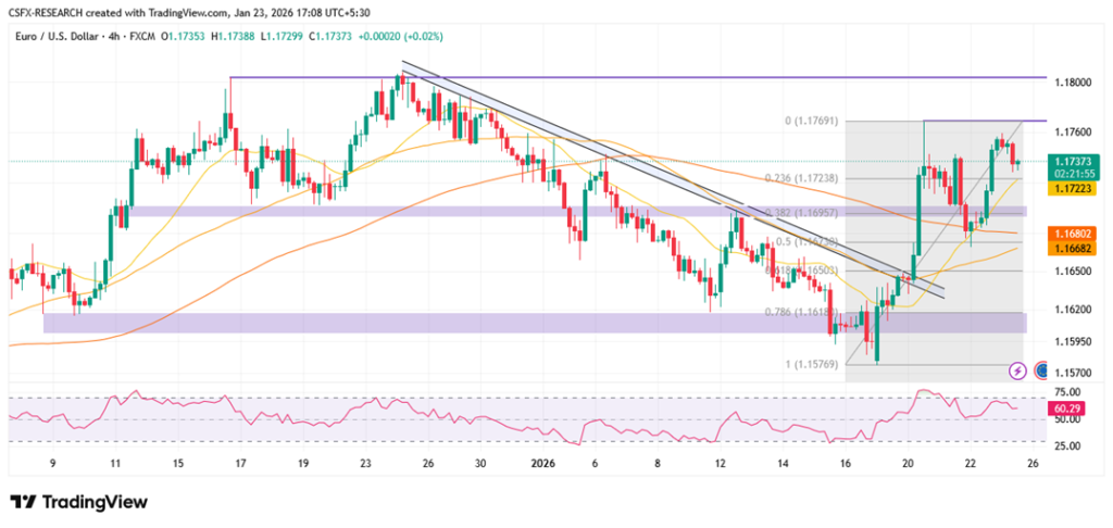 EUR/USD Near 1.1730 Ahead of US Flash PMI Data.