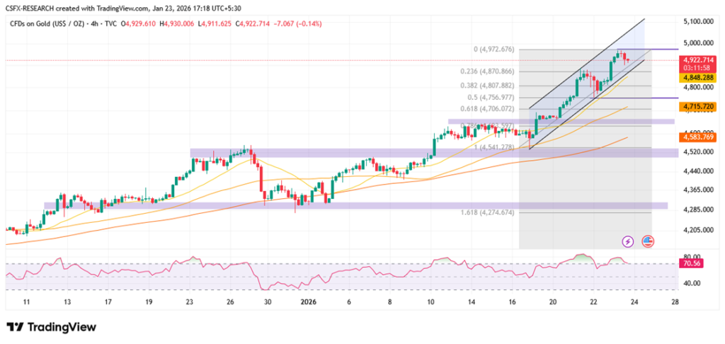 Gold Edges Lower After Five-Day Rally to Record Highs.