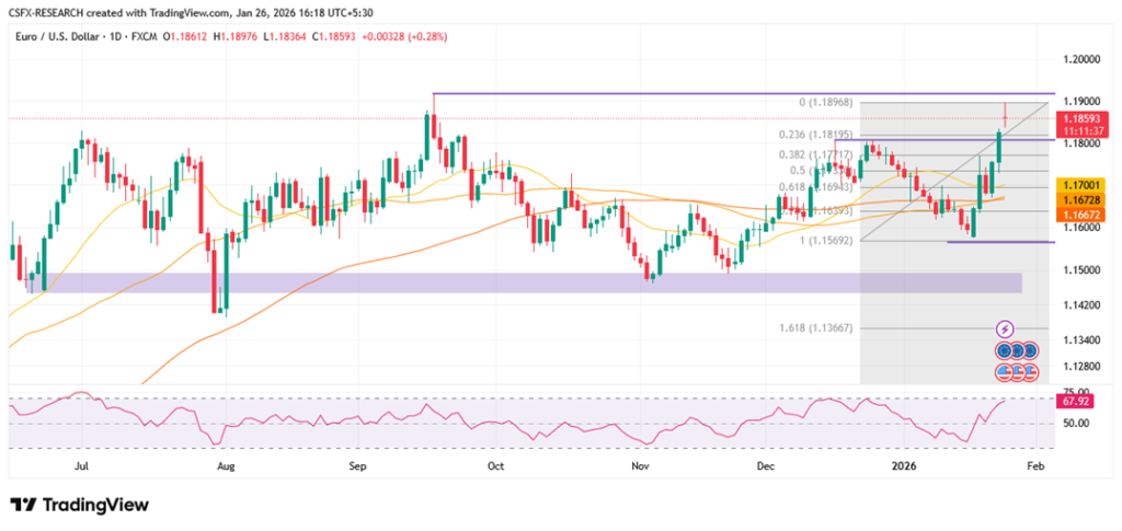 EUR/USD Near Four-Month Highs as Cautious Market Tone Prevails