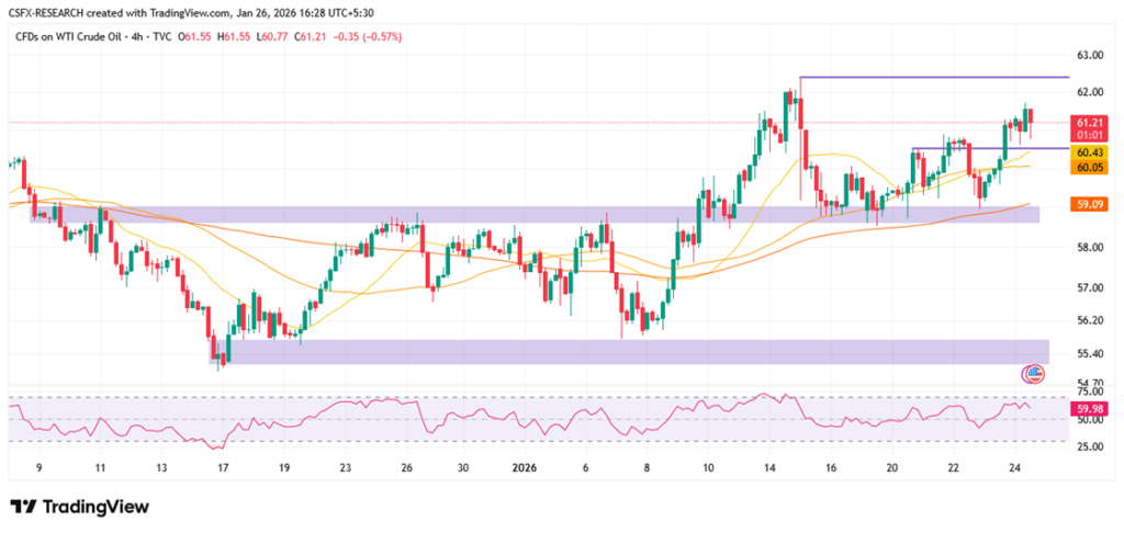 WTI Holds Near $61.00 on Supply Concerns, Geopolitical Risks.