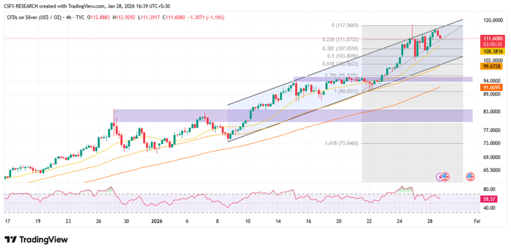 XAG/USD Holds Near $115 as Safe-Haven Demand Lifts Silver.