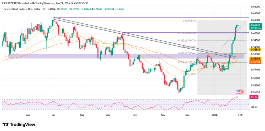 NZD/USD Above 0.6050 on Strong NZ Trade Data, Fed in Focus.