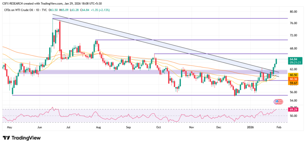 WTI Oil Above $64 as US–Iran Tensions Fuel Bullish Breakout.