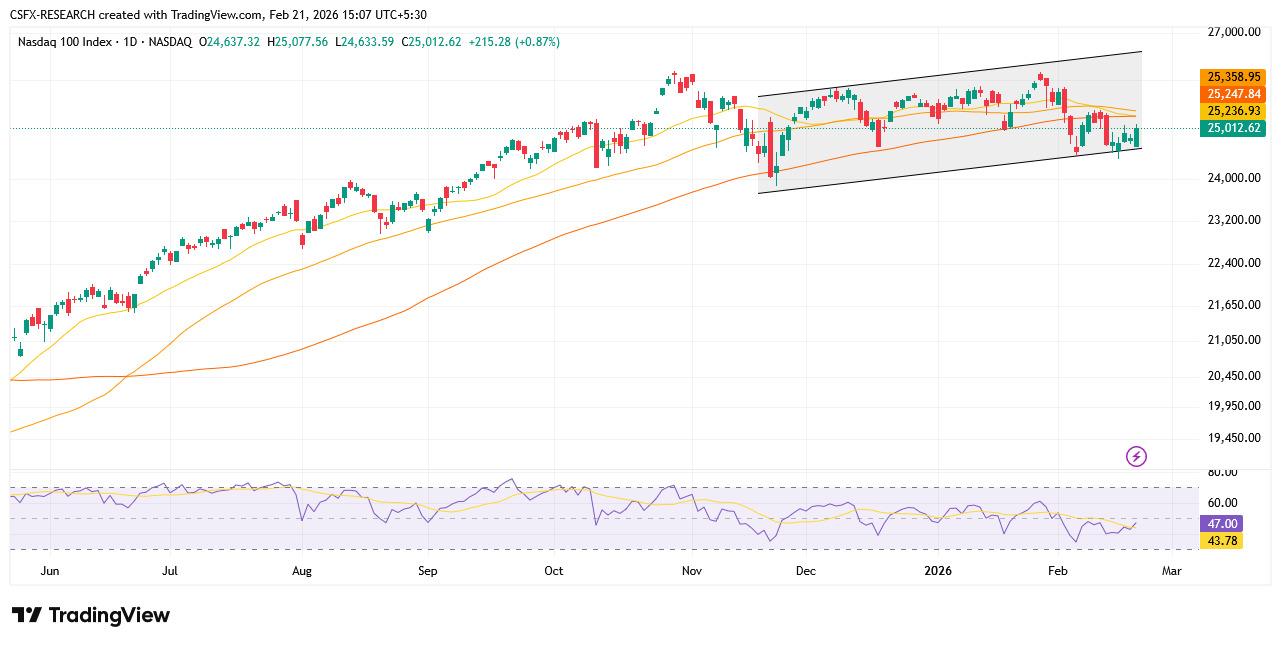 Nasdaq 100 Analysis