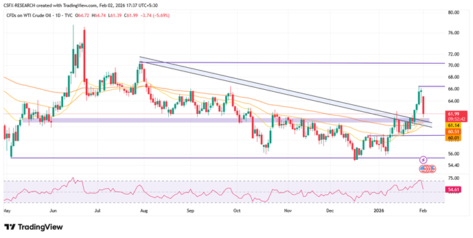 WTI Slips Below $62 as US–Iran Deal Hopes Weigh.