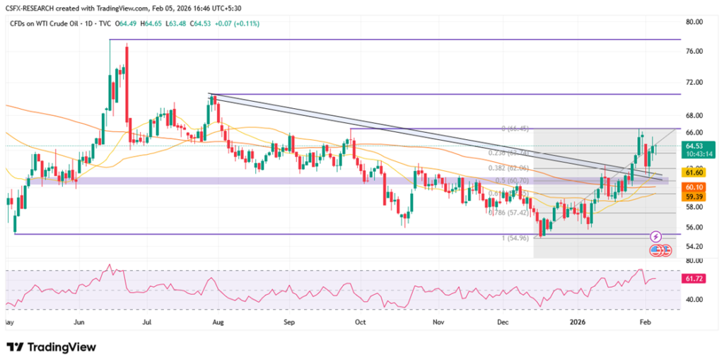 WTI Crude Slides Toward $64 as US–Iran Talks Ease Fears.