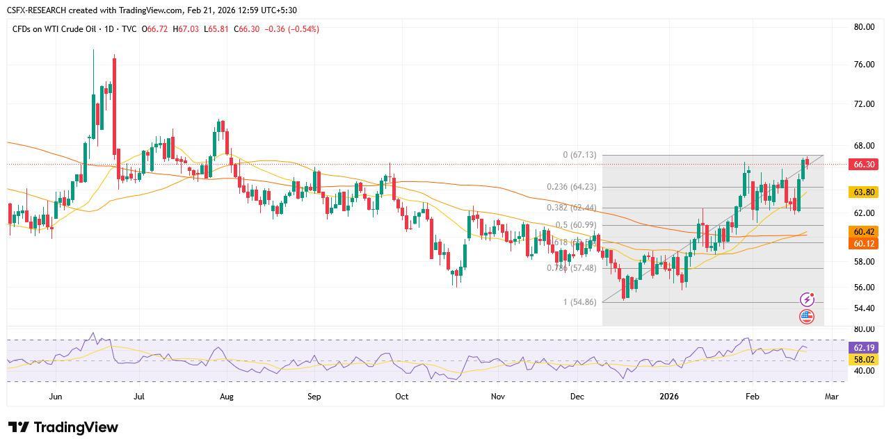 Crude Oil Weekly Outlook