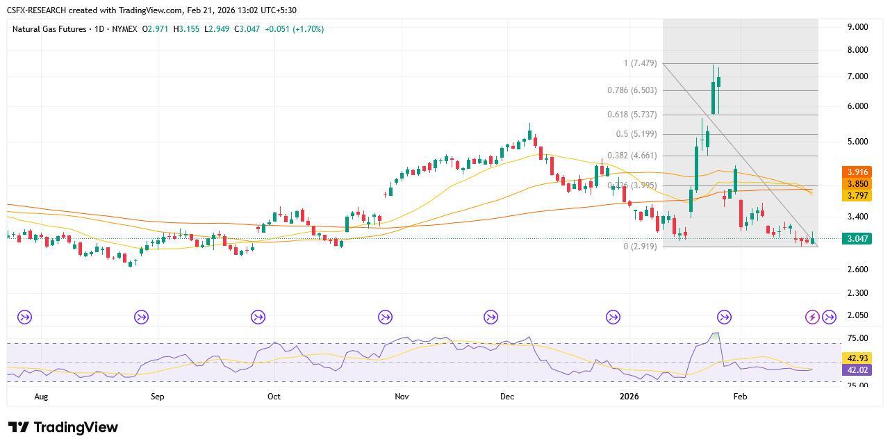 Natural Gas Weekly Outlook