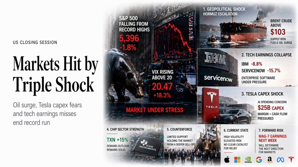 Market Close Trading Analysis: S&P 500 Drops, Tesla Shock, Oil Surge — Key Setups for Tomorrow