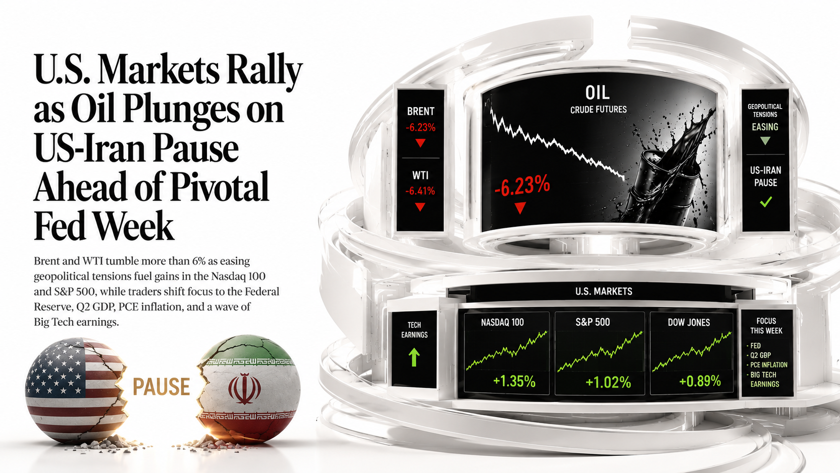 US Markets rally as Oil