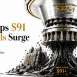 Oil Tops $91 as Yields Surge