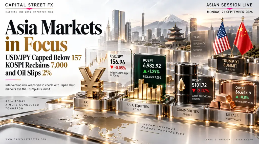 Asia Live — USD/JPY Capped Below 157 on Intervention Risk With Japan Shut; KOSPI Reclaims 7,000 and Oil Slips 2% Ahead of Trump-Xi Summit