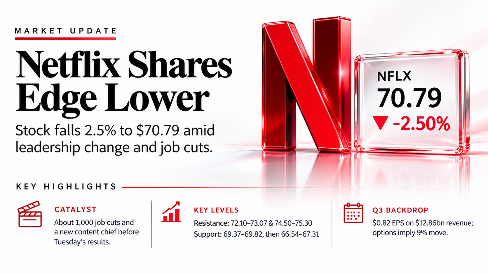 Netflix Shares Edge Lower