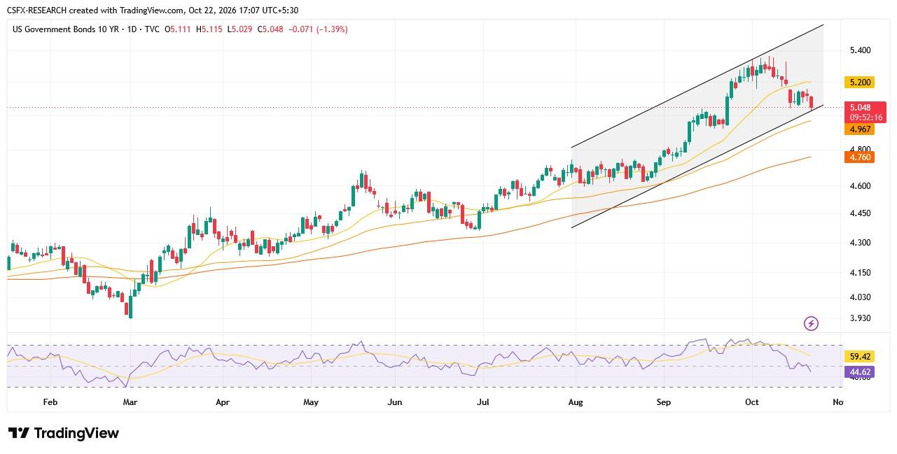 US 10-Year Bond daily chart